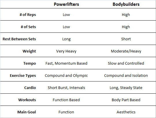 Full Bodybuilding Workout Chart