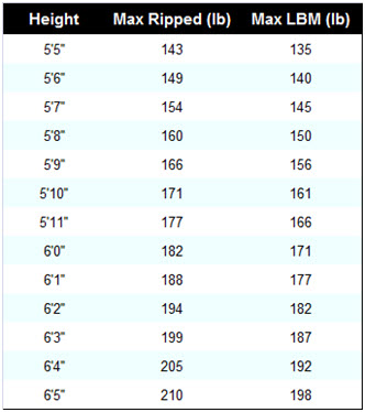 Ideal Lean Body Mass Chart