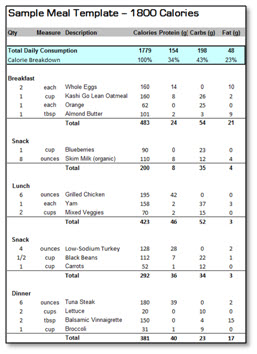 Bulky Body Diet Chart