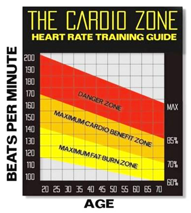 Target Heart Rate Training Zone Chart