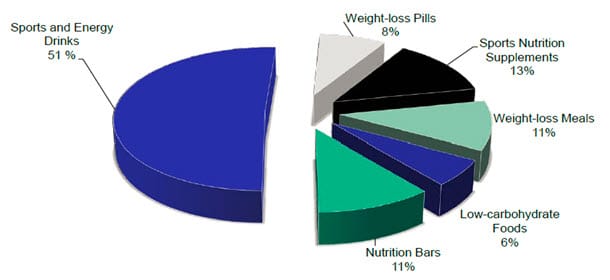 dietary supplements market chart
