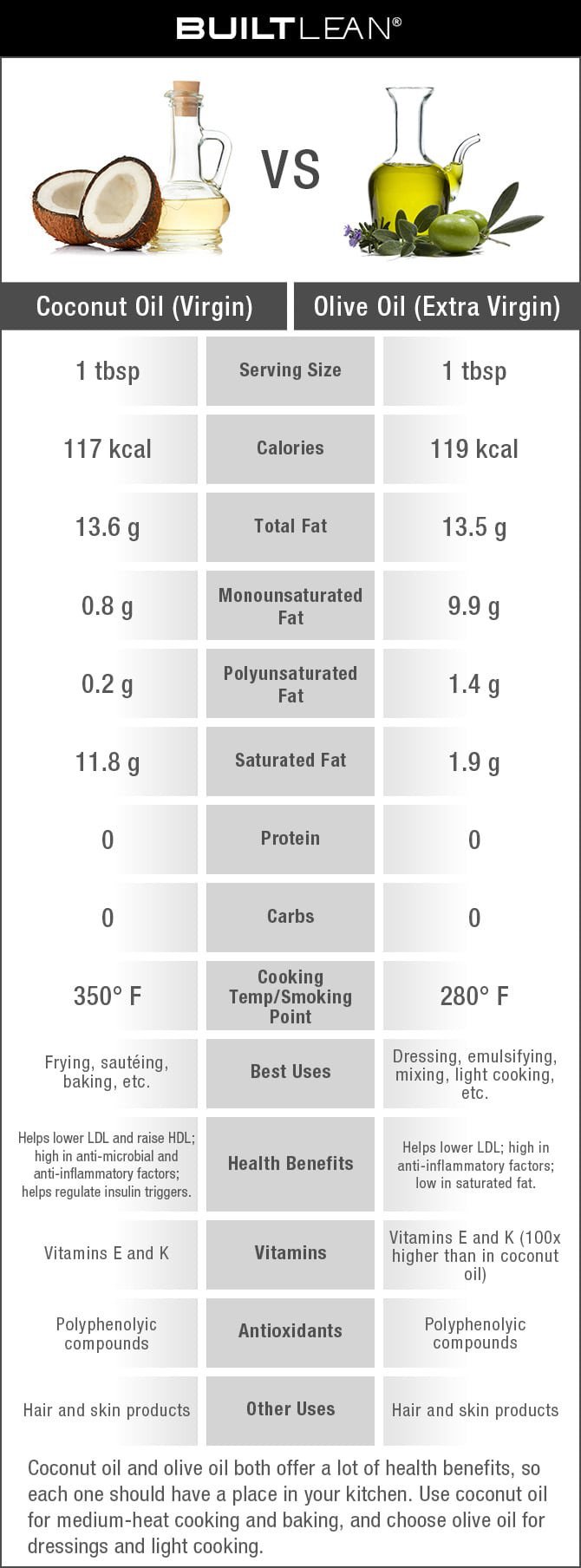 Conversion Chart From Coconut Oil To Olive Oil