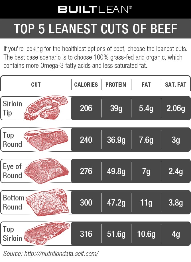 fumle penge vegetation Top 5 Leanest Cuts of Beef: Which is Best to Eat? - BuiltLean